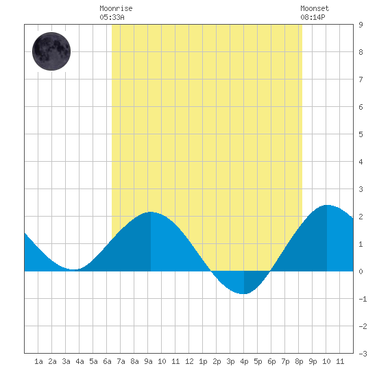 Southwest Fork spillway tide chart for Sunday, June 14, 2026