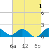 Southwest Fork spillway tide chart for Monday, June 1, 2026