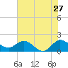 Southwest Fork spillway tide chart for Saturday, June 27, 2026