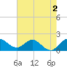Southwest Fork spillway tide chart for Tuesday, June 2, 2026
