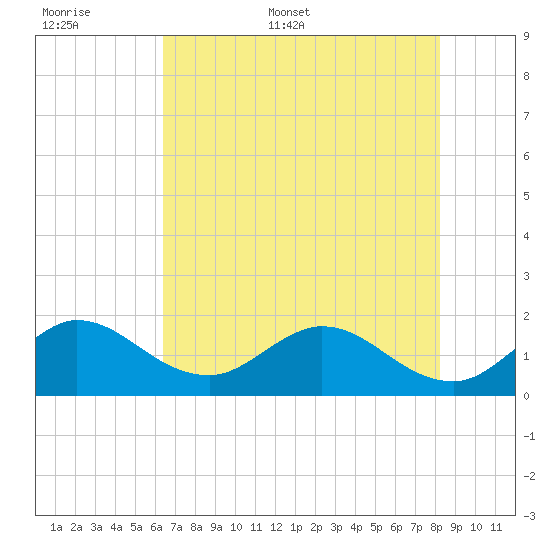 Southwest Fork spillway tide chart for Saturday, June 6, 2026
