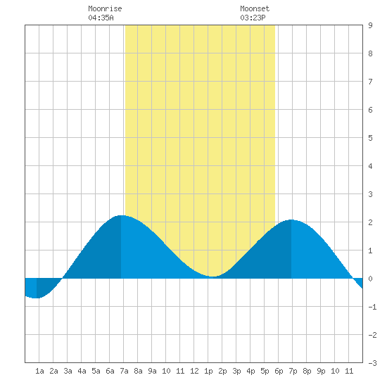 Southwest Fork 0.5 mile above entrance tide chart for Sunday, January 10, 2021