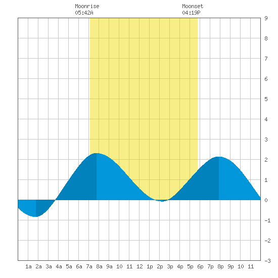 Southwest Fork 0.5 mile above entrance tide chart for Monday, January 11, 2021