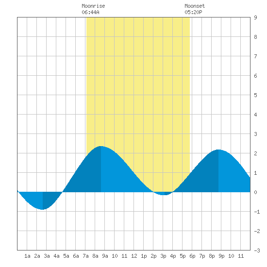 Southwest Fork 0.5 mile above entrance tide chart for Tuesday, January 12, 2021