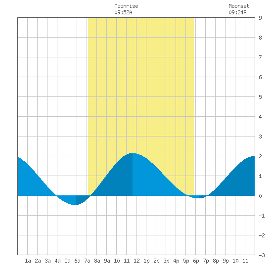 Southwest Fork 0.5 mile above entrance tide chart for Saturday, January 16, 2021