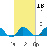 Southwest Fork 0.5 mile above entrance tide chart for Saturday, January 16, 2021