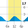 Southwest Fork 0.5 mile above entrance tide chart for Sunday, January 17, 2021