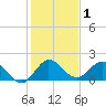Southwest Fork 0.5 mile above entrance tide chart for Friday, January 1, 2021