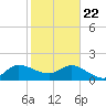 Southwest Fork 0.5 mile above entrance tide chart for Friday, January 22, 2021