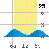 Southwest Fork 0.5 mile above entrance tide chart for Monday, January 25, 2021