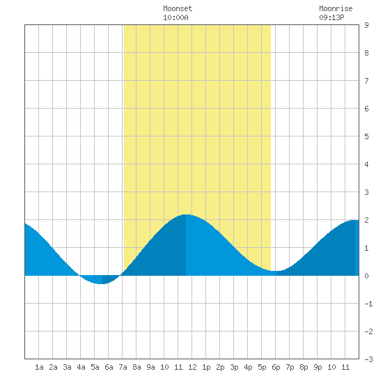 Southwest Fork 0.5 mile above entrance tide chart for Saturday, January 2, 2021