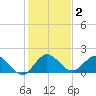 Southwest Fork 0.5 mile above entrance tide chart for Saturday, January 2, 2021