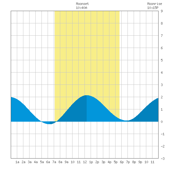 Southwest Fork 0.5 mile above entrance tide chart for Sunday, January 3, 2021