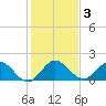 Southwest Fork 0.5 mile above entrance tide chart for Sunday, January 3, 2021