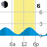 Southwest Fork 0.5 mile above entrance tide chart for Wednesday, January 6, 2021