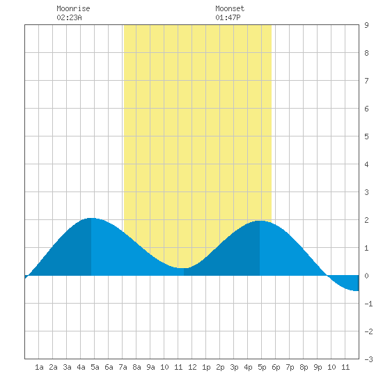 Southwest Fork 0.5 mile above entrance tide chart for Friday, January 8, 2021