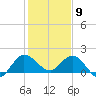 Southwest Fork 0.5 mile above entrance tide chart for Saturday, January 9, 2021