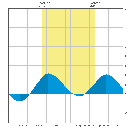 Southwest Fork 0.5 mile above entrance tide chart for Wednesday, February 10, 2021