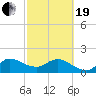 Southwest Fork 0.5 mile above entrance tide chart for Friday, February 19, 2021