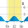 Southwest Fork 0.5 mile above entrance tide chart for Monday, February 1, 2021