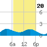 Southwest Fork 0.5 mile above entrance tide chart for Saturday, February 20, 2021