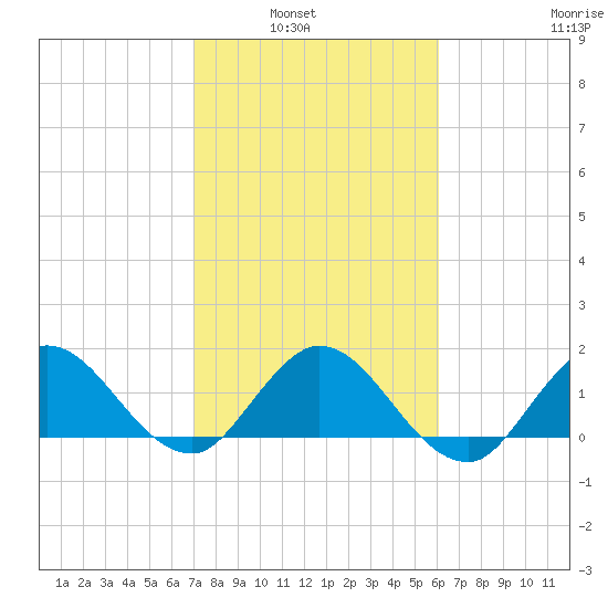 Southwest Fork 0.5 mile above entrance tide chart for Tuesday, February 2, 2021
