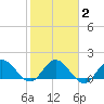 Southwest Fork 0.5 mile above entrance tide chart for Tuesday, February 2, 2021