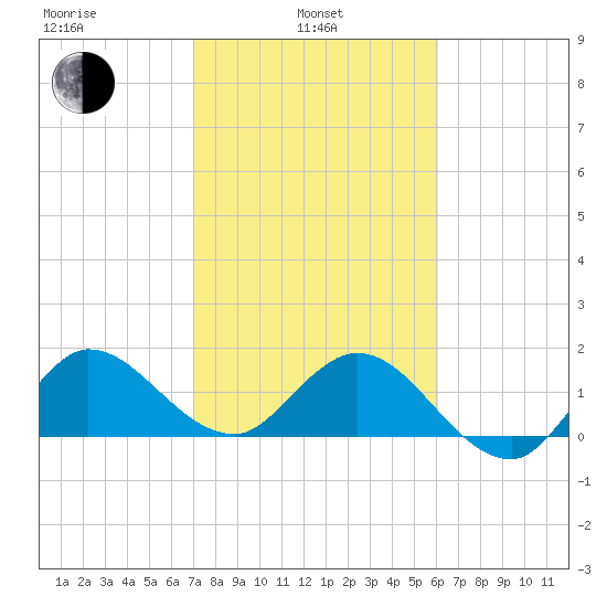 Southwest Fork 0.5 mile above entrance tide chart for Thursday, February 4, 2021