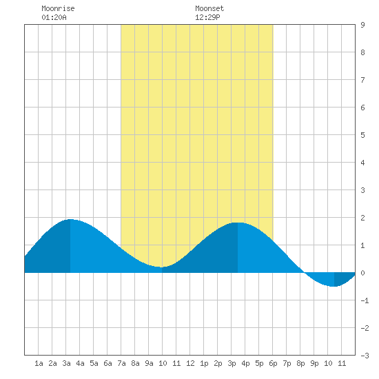 Southwest Fork 0.5 mile above entrance tide chart for Friday, February 5, 2021