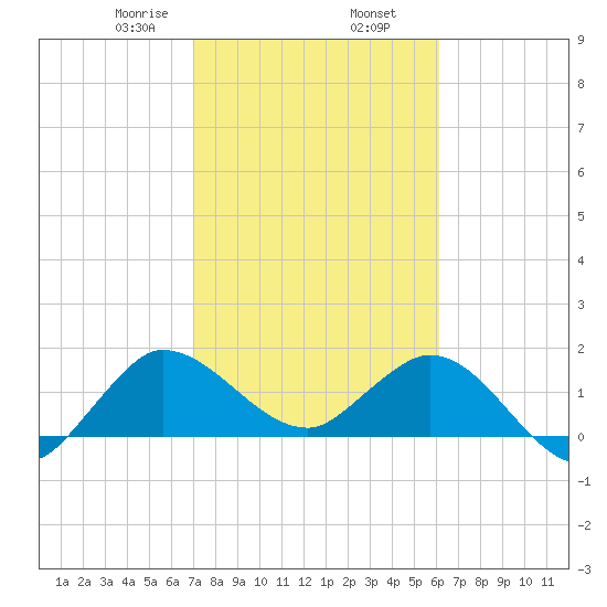 Southwest Fork 0.5 mile above entrance tide chart for Sunday, February 7, 2021