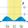 Southwest Fork 0.5 mile above entrance tide chart for Sunday, February 7, 2021