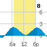 Southwest Fork 0.5 mile above entrance tide chart for Monday, February 8, 2021