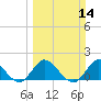 Southwest Fork 0.5 mile above entrance tide chart for Sunday, March 14, 2021