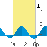 Southwest Fork 0.5 mile above entrance tide chart for Monday, March 1, 2021