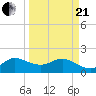 Southwest Fork 0.5 mile above entrance tide chart for Sunday, March 21, 2021