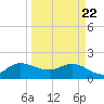 Southwest Fork 0.5 mile above entrance tide chart for Monday, March 22, 2021