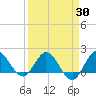 Southwest Fork 0.5 mile above entrance tide chart for Tuesday, March 30, 2021