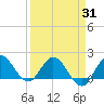 Southwest Fork 0.5 mile above entrance tide chart for Wednesday, March 31, 2021