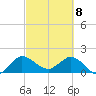 Southwest Fork 0.5 mile above entrance tide chart for Monday, March 8, 2021