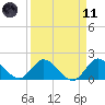 Southwest Fork 0.5 mile above entrance tide chart for Sunday, April 11, 2021