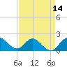Southwest Fork 0.5 mile above entrance tide chart for Wednesday, April 14, 2021