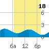 Southwest Fork 0.5 mile above entrance tide chart for Sunday, April 18, 2021