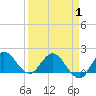 Southwest Fork 0.5 mile above entrance tide chart for Thursday, April 1, 2021