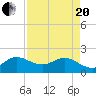 Southwest Fork 0.5 mile above entrance tide chart for Tuesday, April 20, 2021