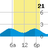 Southwest Fork 0.5 mile above entrance tide chart for Wednesday, April 21, 2021
