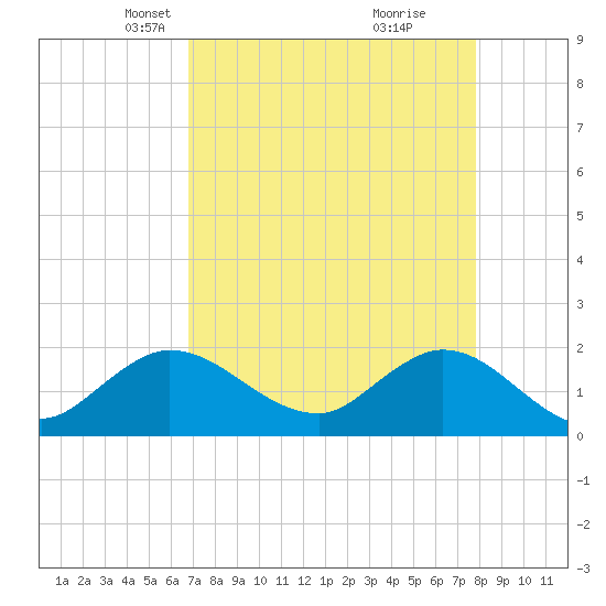 Southwest Fork 0.5 mile above entrance tide chart for Thursday, April 22, 2021