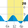 Southwest Fork 0.5 mile above entrance tide chart for Wednesday, April 28, 2021