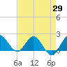 Southwest Fork 0.5 mile above entrance tide chart for Thursday, April 29, 2021