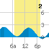 Southwest Fork 0.5 mile above entrance tide chart for Friday, April 2, 2021