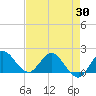 Southwest Fork 0.5 mile above entrance tide chart for Friday, April 30, 2021